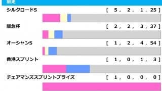 【高松宮記念／前走ローテ】ママコチャはGI馬2頭も敗れた“勝ち星ゼロ”に該当　穴候補は過去「278万馬券演出」の刺客