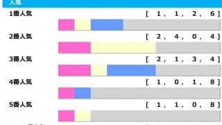 【高松宮記念】3連単449万円の夢馬券も　「馬場不問で波乱」“ざらにある”2桁人気の激走に警戒「高配当メソッド」