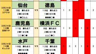 サッカーくじ｢toto予想｣3月23・24日のJ勝敗　３位・甲府と４位・長崎｢上位対決｣の行方を握る｢連戦｣対策　大分・戦術家と栃木・元日本代表｢指揮官バトル｣の｢勝者｣