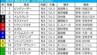 【高松宮記念／枠順】「勝率5割」のナムラクレアはリベンジ叶うか　馬券内率50％、複回収値445の好枠に“不気味”な穴馬