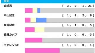 【大阪杯／前走ローテ】タスティエーラは“近年不振”データに該当　単回収値304を含む充実5歳馬が狙い目か