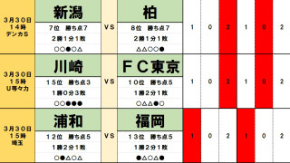 サッカーくじ｢toto予想｣3月30日のJ勝敗　王者・神戸と3連敗・札幌、完封負け３つ・名古屋とシュート激減・横浜FMが激突　岡山他J2上位陣に波乱