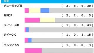 【桜花賞／前走ローテ】アスコリピチェーノに“鉄板”条件　チューリップ賞組は「2着以下」に穴妙味