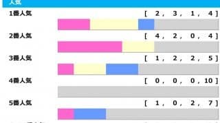 【桜花賞】単勝1倍台の1人気でも“わずか2勝”で3連単「23万馬券」など　堅め決着も逆転あり「高配当メソッド」