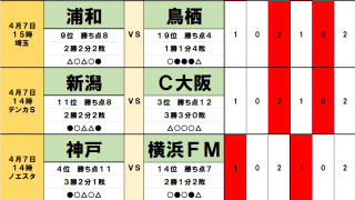 4月6・7日｢Jリーグ勝敗｣予想　首位・町田に土で混戦 ｢開幕3連敗｣名古屋と｢昇格組｣東京Vに変化  注目は浦和、G大阪｢2点目」