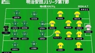 【J1注目プレビュー|第7節:東京Vvs柏】16年ぶり白星を手に連勝＆ホーム初勝利へ、柏は攻撃陣の奮起に期待