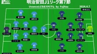 【J1注目プレビュー|第7節:川崎Fvs町田】川崎FがJ1の強さを見せつけるか、初黒星の町田が立ち直るか