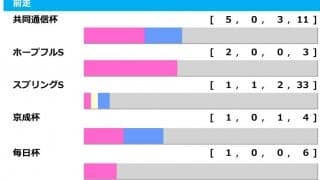 【皐月賞／前走ローテ】共同通信杯組が中心も、過去「106万馬券」演出の“単回収値320”該当馬が狙い目か
