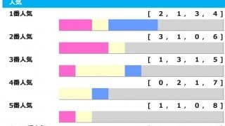 【皐月賞】2017年は1人気の牝馬凡走で3連単“100万馬券”の特大ホームラン　桜花賞よりも波乱含み「高配当メソッド」