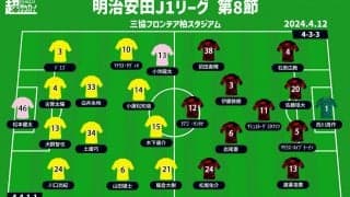 【J1注目プレビュー|第8節:柏vs浦和】金J開催！ 上位を窺うシックスポインターで強みを見せるのは!?