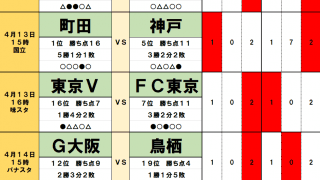 4月13・14日｢Jリーグ勝敗｣予想 　W東京｢首都｣決戦、現首位・町田VS旧王者・神戸｢頂上｣バトル、磐田VS名古屋｢東海ダービー｣で下剋上