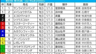 【皐月賞／前日オッズ】単勝3.9倍以下なら“馬券内率58.8％”　レガレイラは安定軸か　「複回収値174」の外枠伏兵に警戒