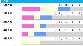 【マイラーズC】上位人気ワンツー決着でも3連単28万馬券　5人気以内が堅実ながら“オイシイ”払い戻しも……「高配当メソッド」