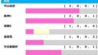 【マイラーズC／前走ローテ】セリフォスとソウルラッシュに勝率“0％”　軸候補は「3.0.0.1」該当馬