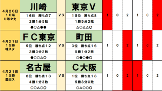 4月20・21日｢Jリーグ勝敗｣予想　首位・C大阪と2位・広島、4位・神戸｢鬼門のホーム戦｣　3位・町田｢東京と首都決戦｣で上位陣に大波乱