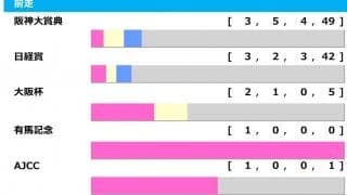 【天皇賞春／前走ローテ】阪神大賞典勝ちのテーオーロイヤルに「馬券内率77％」　データブレイクはサリエラか