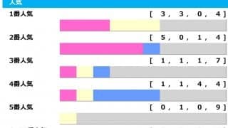 【天皇賞春】3連単20万馬券など「波乱の立役者」は高齢馬　馬券は勝率50％のテーオーロイヤルからが“買い”「高配当メソッド」