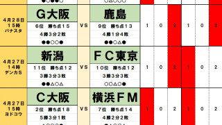 4月27・28日｢Jリーグ勝敗｣予想　秘蔵っ子｢先発｣で大勝の浦和、琉球に｢敗戦｣G大阪に問題　３位の広島｢負け越し｣天敵　横浜FM｢歴史を作った｣代償