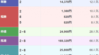 大井8Rで単勝万馬券の馬がワンツー 3連単335万円超で今開催最大の波乱決着に