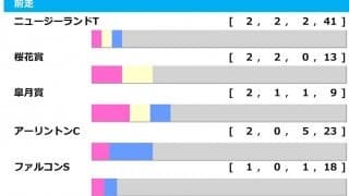 【NHKマイルC／前走ローテ】勝率トップの皐月賞組が中心も、ディスペランツァ該当のよく見ると侮れない「2.0.0.3」の価値