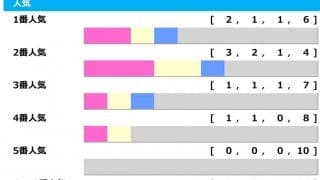 【NHKマイルC】上位人気総崩れじゃないのに“3連単150万円”　超特大馬券のカギは追い込み馬「高配当メソッド」