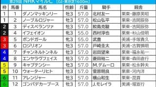 【NHKマイルC／枠順】2強が「4.2.3.2」該当も、一方に複勝率6.7％の側面　穴妙味は“想定10人気以下”の内枠勢