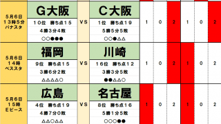 5月6日｢Jリーグ勝敗｣予想　GW3連戦のカギは「移動」　大阪ダービー、首位・町田VS観光地・京都、福岡VS川崎、磐田VS東京Vに波乱