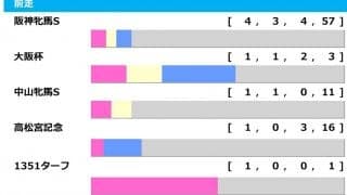 【ヴィクトリアマイル／前走ローテ】阪神牝馬S組「最多4勝」も疑問　“条件付き”で狙うなら「複勝回収値458」のローカル組