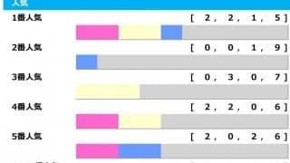 【ヴィクトリアマイル】JRA重賞最高払い戻しの「3連単2000万馬券」など大荒れGI　“馬券内率52％”の中穴に妙味「高配当メソッド」