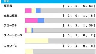 【オークス／前走ローテ】7勝の桜花賞組が断然　ヒモ穴は“想定8人気前後”で「複回収値466」のリステッド組