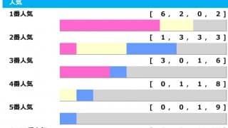 【オークス】ステレンボッシュに「勝率71.4％」該当も、5年連続“2桁人気”激走中で波乱含み「高配当メソッド」