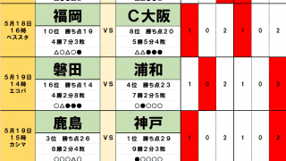 5月18・19日｢Jリーグ勝敗｣予想　3位・鹿島VS首位・神戸｢カギを握る｣新戦力、ＶS磐田は浦和に｢地の利｣、町田VS東京V｢首都決戦｣行方