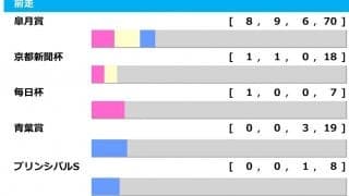【日本ダービー／前走ローテ】皐月賞組が連対必至も、“ナリタブライアンに並ぶ”パフォーマンスで別路線組に要警戒