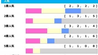 【日本ダービー】皐月賞敗戦組が「勝率62.5％」該当で反撃警戒　“1強ムードでも勝ち切れない”運命の舞台「高配当メソッド」