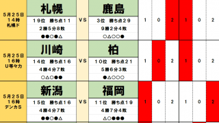 5月25・26日｢Jリーグ勝敗｣予想　｢降格圏の19位｣札幌VS｢王者・神戸撃破｣鹿島、FC東京VSガンバ大阪｢東西バトル｣は監督力に注目