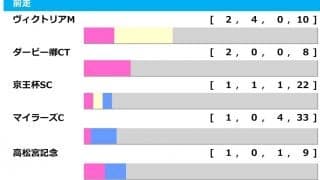 【安田記念／前走ローテ】セリフォスらに勝率2.6%……「単回収値100超」イマドキ臨戦過程の“想定10人気前後”に熱視線