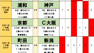 6月1・2日｢Jリーグ勝敗｣予想　｢ACL敗戦｣横浜FMが2位の鹿島と、3位の神戸が｢連敗なし｣浦和と、｢呪縛を解いた｣5位の名古屋が川崎Fと再戦で上位戦線｢異状アリ」