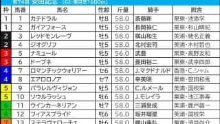 【安田記念／枠順】内枠は人気サイドでも苦戦　想定8人気前後に「馬券内率87.5％」の可能性浮上