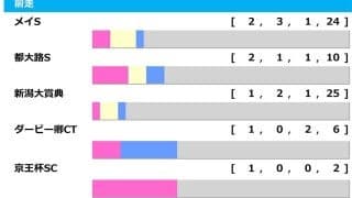 【エプソムC／前走ローテ】ルメール騎乗でもレーベンスティールに“黄信号”か　穴なら「馬券内率60％」のGIII組
