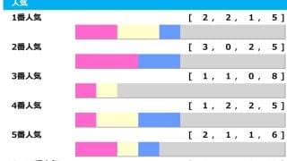 【エプソムC】波乱か否か、天気がカギを握る……4年前は“3連単421万円”の夢馬券「高配当メソッド」