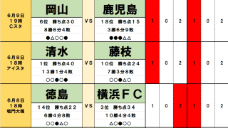 6月8・9日｢Jリーグ勝敗｣予想　｢タイトル奪還｣広島がFC東京とホーム決戦、｢J1王者・神戸を撃破｣J3富山が札幌を破って下剋上、｢監督交代｣徳島が横浜FCと古巣バトル