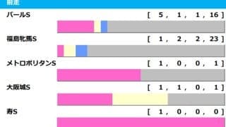 【マーメイドS／前走ローテ】荒れるレースで複回収値「140超」の伏兵警戒　“10年で5勝”の前走条件戦は