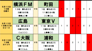 6月15・16日｢Jリーグ勝敗｣予想　首位・町田に｢問題｣、｢逆襲｣の横浜FM、2位・鹿島が｢ついに｣、｢代表DF離脱｣C大阪が浦和に、広島から東京Vまで｢2差｣の混戦