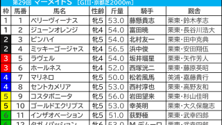 【マーメイドS／枠順】好走馬2/3を占める“1桁馬番”が単複回収値100以上　Dコース替わりで外枠不利か