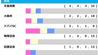 【宝塚記念／前走ローテ】ドバイ組はSC以外「0.0.0.5」の黄信号　目黒記念組の“馬券内率100%”データが波乱演出か