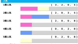 【宝塚記念】ドウデュースとジャスティンパレスのワンツー決着はナシか　3連単52万馬券など波乱演出の“穴メーカー”に要警戒「高配当メソッド」