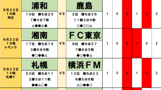 6月22・23日｢Jリーグ勝敗｣予想　赤の浦和と真紅の鹿島｢5連続｣へ、｢失点増｣町田を襲う｢3連勝｣福岡、｢不安定｣清水と｢不敵｣秋田、山形×仙台｢東北ダービー｣でJ2混戦
