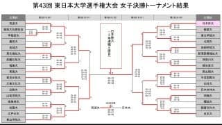 東日本インカレ女子　日本体大が連覇を達成