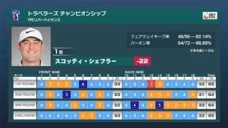 【動画】スコッティ・シェフラーが今季6勝目＆シグネチャーイベント4勝目！75ヤードから175ヤードは「シェフラーゾーン」【大町昭義のPGAツアーアフタートーク】