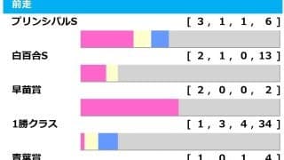 【ラジオNIKKEI賞／前走ローテ】白百合S組の1頭が「2.0.0.0」に該当　複回収値「156」の穴ローテにも要警戒
